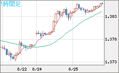 米ドル/加ドルチャート（USD/CAD）1時間足