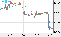 米ドル/加ドルチャート（USD/CAD）1時間足