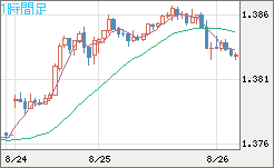 米ドル/加ドルチャート（USD/CAD）1時間足