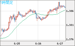 米ドル/加ドルチャート（USD/CAD）1時間足
