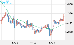 米ドル/加ドルチャート（USD/CAD）1時間足
