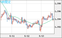 米ドル/加ドルチャート（USD/CAD）1時間足