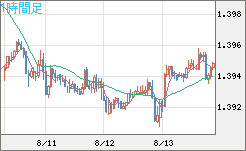 米ドル/加ドルチャート（USD/CAD）1時間足
