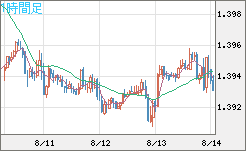 米ドル/加ドルチャート（USD/CAD）1時間足