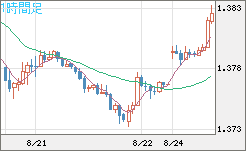 米ドル/加ドルチャート（USD/CAD）1時間足