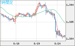 米ドル/加ドルチャート（USD/CAD）1時間足