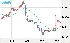 米ドル/加ドルチャート（USD/CAD）1時間足