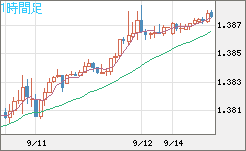 米ドル/加ドルチャート（USD/CAD）1時間足