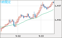 米ドル/加ドルチャート（USD/CAD）1時間足