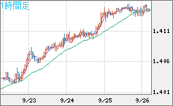 米ドル/加ドルチャート（USD/CAD）1時間足