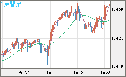 米ドル/加ドルチャート（USD/CAD）1時間足
