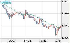 米ドル/加ドルチャート（USD/CAD）1時間足