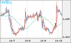 米ドル/加ドルチャート（USD/CAD）1時間足