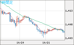 米ドル/加ドルチャート（USD/CAD）1時間足