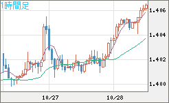 米ドル/加ドルチャート（USD/CAD）1時間足