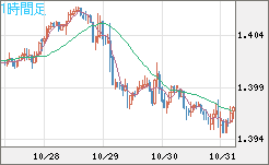 米ドル/加ドルチャート（USD/CAD）1時間足