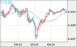 米ドル/スイスフランチャート（USD/CHF）10分足