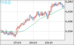 米ドル/スイスフランチャート（USD/CHF）10分足