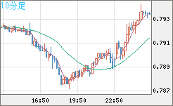 米ドル/スイスフランチャート（USD/CHF）10分足