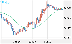 米ドル/スイスフランチャート（USD/CHF）10分足