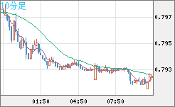 米ドル/スイスフランチャート（USD/CHF）10分足