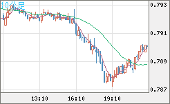 米ドル/スイスフランチャート（USD/CHF）10分足