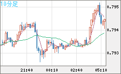 米ドル/スイスフランチャート（USD/CHF）10分足