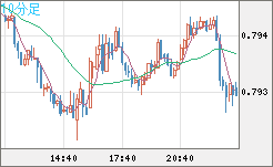 米ドル/スイスフランチャート（USD/CHF）10分足