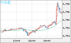 米ドル/スイスフランチャート（USD/CHF）10分足