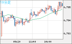 米ドル/スイスフランチャート（USD/CHF）10分足