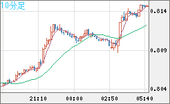 米ドル/スイスフランチャート（USD/CHF）10分足
