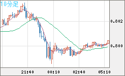 米ドル/スイスフランチャート（USD/CHF）10分足