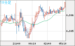 米ドル/スイスフランチャート（USD/CHF）10分足