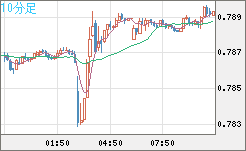 米ドル/スイスフランチャート（USD/CHF）10分足
