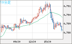 米ドル/スイスフランチャート（USD/CHF）10分足