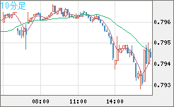 米ドル/スイスフランチャート（USD/CHF）10分足