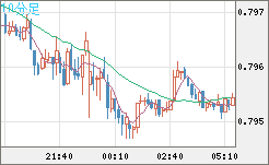 米ドル/スイスフランチャート（USD/CHF）10分足