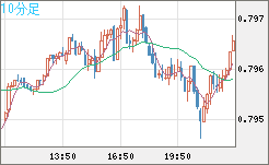 米ドル/スイスフランチャート(USD/CHF)10分足