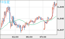 米ドル/スイスフランチャート（USD/CHF）10分足