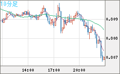 米ドル/スイスフランチャート（USD/CHF）10分足