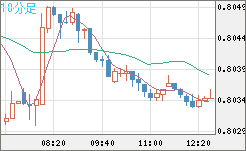 米ドル/スイスフランチャート（USD/CHF）10分足