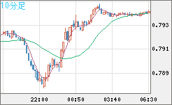 米ドル/スイスフランチャート（USD/CHF）10分足