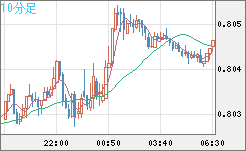 米ドル/スイスフランチャート（USD/CHF）10分足
