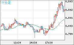 米ドル/スイスフランチャート（USD/CHF）10分足