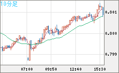 米ドル/スイスフランチャート（USD/CHF）10分足
