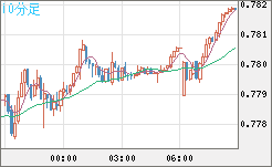 米ドル/スイスフランチャート（USD/CHF）10分足