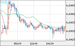 米ドル/スイスフランチャート（USD/CHF）10分足