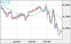 米ドル/スイスフランチャート（USD/CHF）10分足
