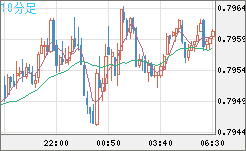米ドル/スイスフランチャート（USD/CHF）10分足