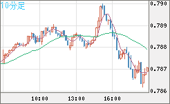 米ドル/スイスフランチャート（USD/CHF）10分足